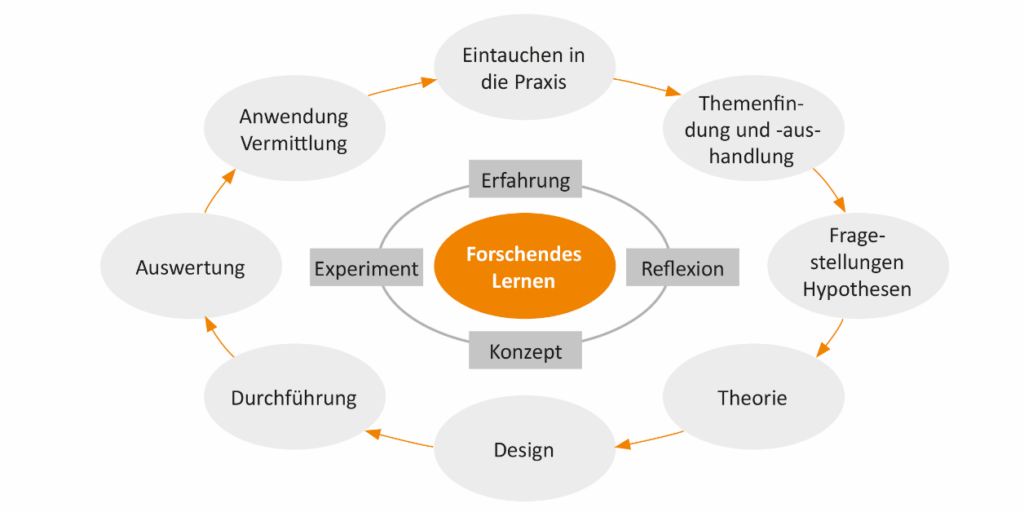 Grafik.: Forschendes Lernen und Kompetenzentwicklung (in Anlehnung an Schneider & Wildt 2009)